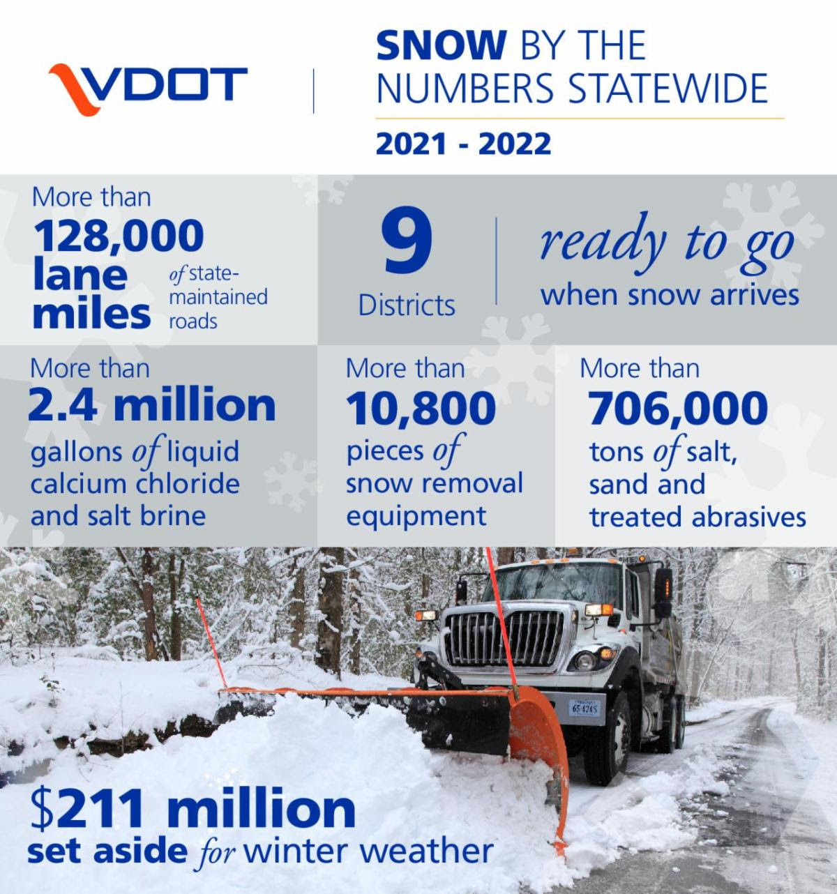 Snow by the numbers statewide 2021-2022